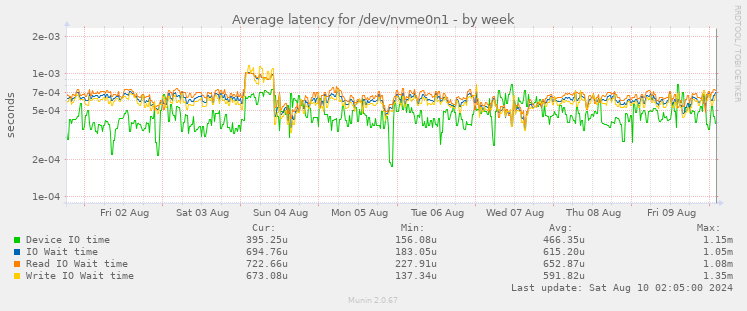 Average latency for /dev/nvme0n1