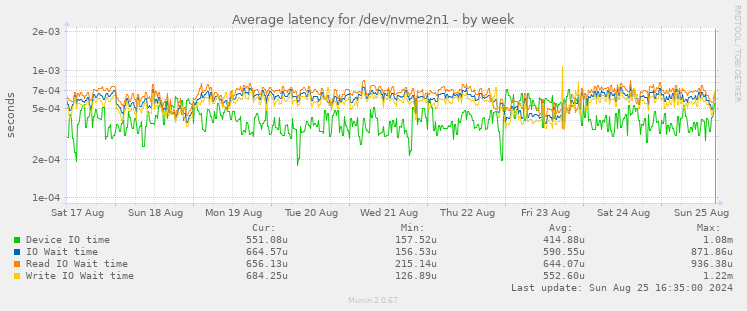 Average latency for /dev/nvme2n1