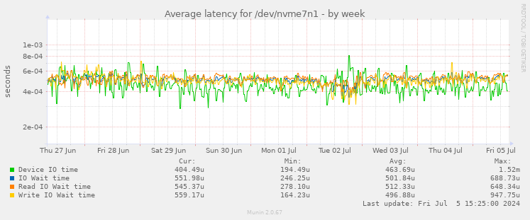 Average latency for /dev/nvme7n1