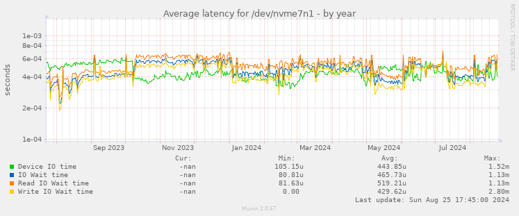 Average latency for /dev/nvme7n1