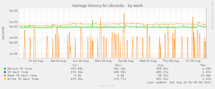 Average latency for /dev/sda