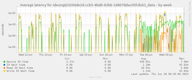 Average latency for /dev/vg0/3204de2d-ccb5-4bd6-92b6-108078dac05f.disk1_data