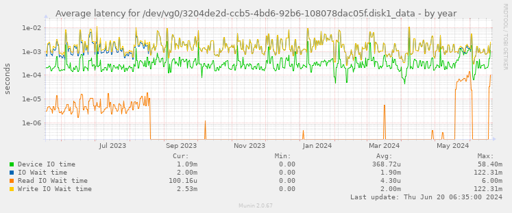 Average latency for /dev/vg0/3204de2d-ccb5-4bd6-92b6-108078dac05f.disk1_data
