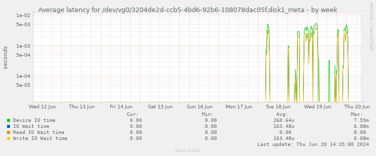 Average latency for /dev/vg0/3204de2d-ccb5-4bd6-92b6-108078dac05f.disk1_meta