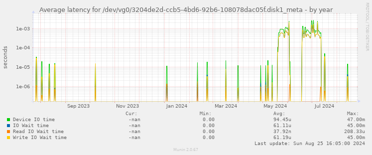 Average latency for /dev/vg0/3204de2d-ccb5-4bd6-92b6-108078dac05f.disk1_meta