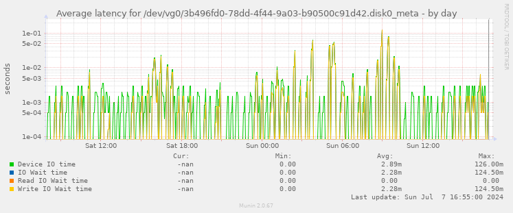 Average latency for /dev/vg0/3b496fd0-78dd-4f44-9a03-b90500c91d42.disk0_meta