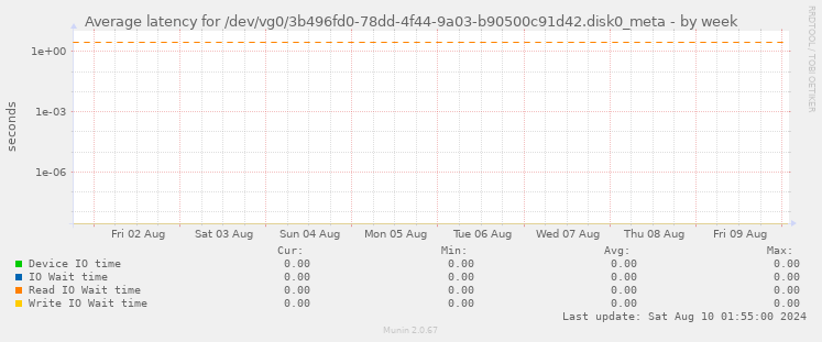 Average latency for /dev/vg0/3b496fd0-78dd-4f44-9a03-b90500c91d42.disk0_meta