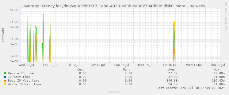Average latency for /dev/vg0/3f8f0317-1a0e-4823-ad3b-6e3d2734d80e.disk0_meta