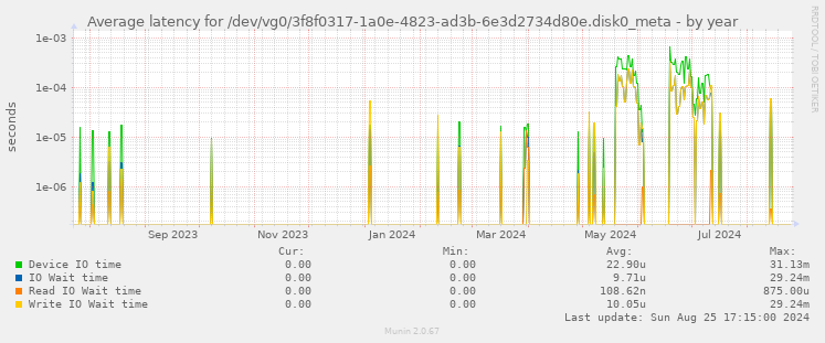 Average latency for /dev/vg0/3f8f0317-1a0e-4823-ad3b-6e3d2734d80e.disk0_meta