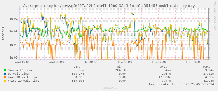 Average latency for /dev/vg0/407a32b2-db41-49b0-93e3-1dbb1a351455.disk1_data