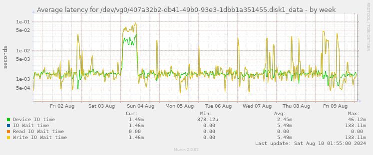 Average latency for /dev/vg0/407a32b2-db41-49b0-93e3-1dbb1a351455.disk1_data