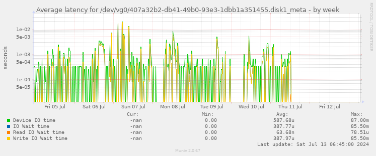Average latency for /dev/vg0/407a32b2-db41-49b0-93e3-1dbb1a351455.disk1_meta