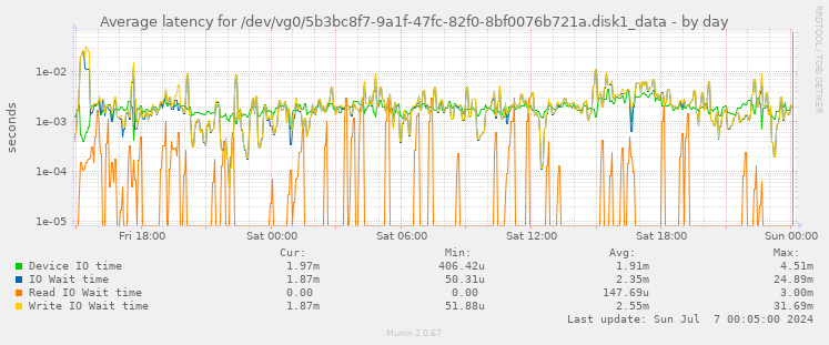 Average latency for /dev/vg0/5b3bc8f7-9a1f-47fc-82f0-8bf0076b721a.disk1_data
