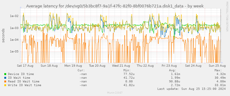 Average latency for /dev/vg0/5b3bc8f7-9a1f-47fc-82f0-8bf0076b721a.disk1_data