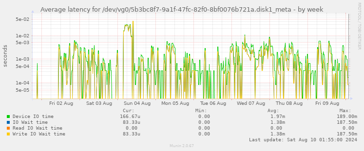 Average latency for /dev/vg0/5b3bc8f7-9a1f-47fc-82f0-8bf0076b721a.disk1_meta