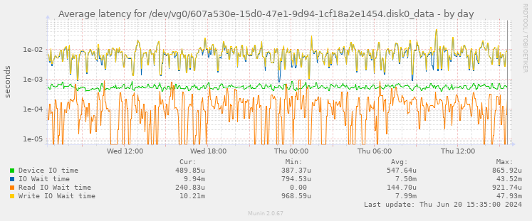 Average latency for /dev/vg0/607a530e-15d0-47e1-9d94-1cf18a2e1454.disk0_data