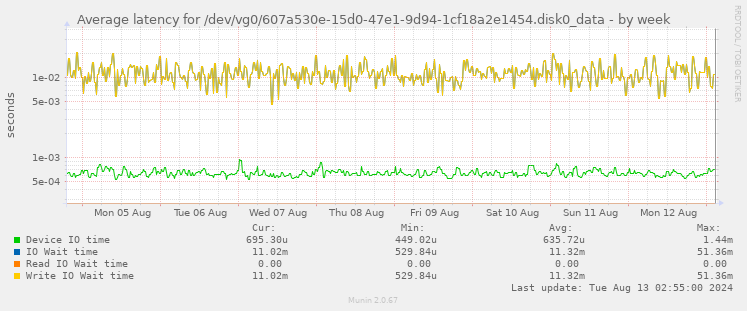 Average latency for /dev/vg0/607a530e-15d0-47e1-9d94-1cf18a2e1454.disk0_data