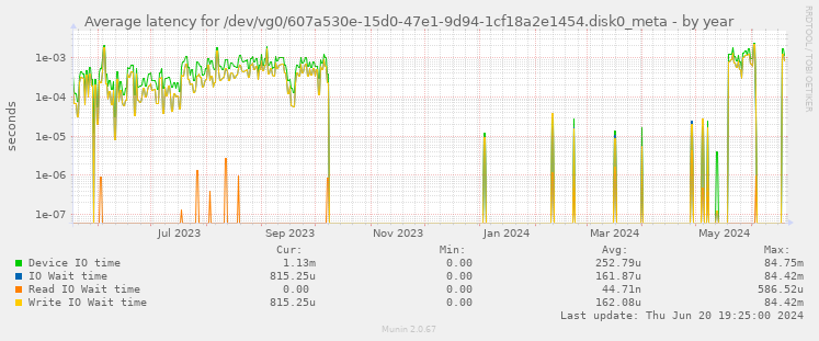 Average latency for /dev/vg0/607a530e-15d0-47e1-9d94-1cf18a2e1454.disk0_meta