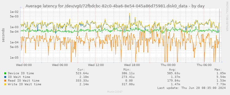 Average latency for /dev/vg0/72fbdcbc-82c0-4ba6-8e54-045a86d75981.disk0_data