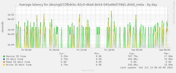 Average latency for /dev/vg0/72fbdcbc-82c0-4ba6-8e54-045a86d75981.disk0_meta