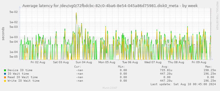 Average latency for /dev/vg0/72fbdcbc-82c0-4ba6-8e54-045a86d75981.disk0_meta