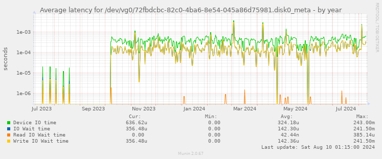 Average latency for /dev/vg0/72fbdcbc-82c0-4ba6-8e54-045a86d75981.disk0_meta