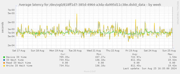 Average latency for /dev/vg0/818ff1d7-385d-4964-a3da-da995d11c38e.disk0_data