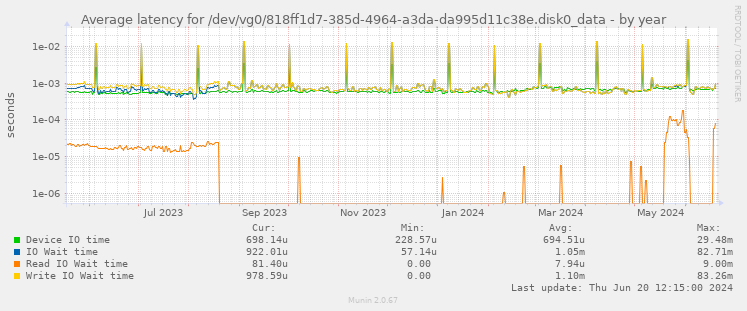 Average latency for /dev/vg0/818ff1d7-385d-4964-a3da-da995d11c38e.disk0_data