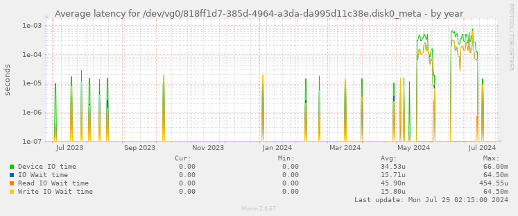 Average latency for /dev/vg0/818ff1d7-385d-4964-a3da-da995d11c38e.disk0_meta