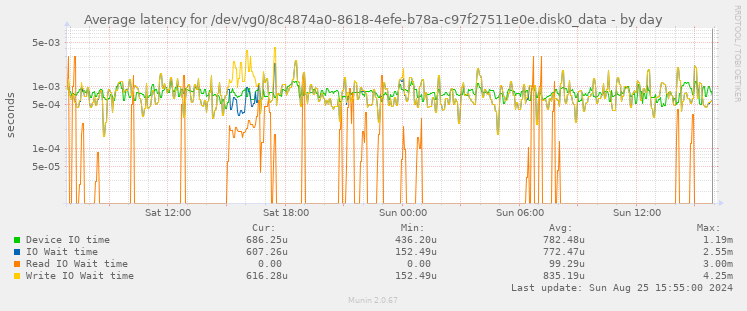 Average latency for /dev/vg0/8c4874a0-8618-4efe-b78a-c97f27511e0e.disk0_data