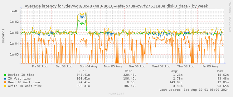 Average latency for /dev/vg0/8c4874a0-8618-4efe-b78a-c97f27511e0e.disk0_data