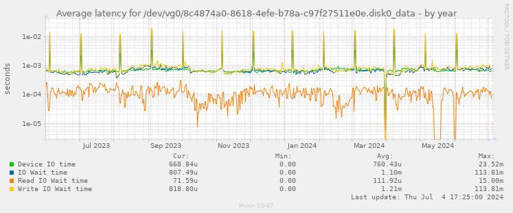 Average latency for /dev/vg0/8c4874a0-8618-4efe-b78a-c97f27511e0e.disk0_data