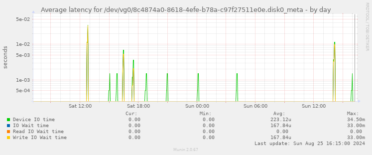 Average latency for /dev/vg0/8c4874a0-8618-4efe-b78a-c97f27511e0e.disk0_meta