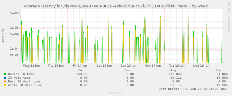 Average latency for /dev/vg0/8c4874a0-8618-4efe-b78a-c97f27511e0e.disk0_meta