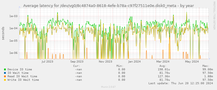 Average latency for /dev/vg0/8c4874a0-8618-4efe-b78a-c97f27511e0e.disk0_meta