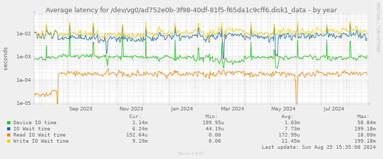 Average latency for /dev/vg0/ad752e0b-3f98-40df-81f5-f65da1c9cff6.disk1_data