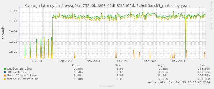 Average latency for /dev/vg0/ad752e0b-3f98-40df-81f5-f65da1c9cff6.disk1_meta