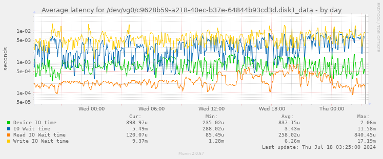 Average latency for /dev/vg0/c9628b59-a218-40ec-b37e-64844b93cd3d.disk1_data
