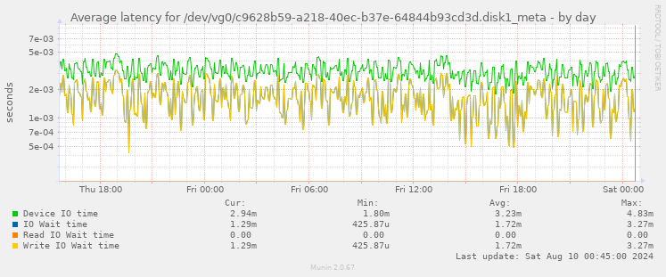 Average latency for /dev/vg0/c9628b59-a218-40ec-b37e-64844b93cd3d.disk1_meta