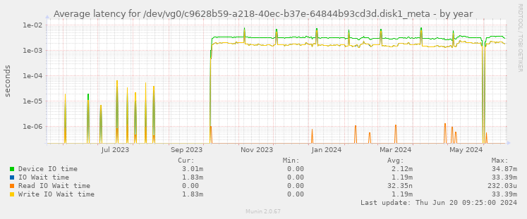 Average latency for /dev/vg0/c9628b59-a218-40ec-b37e-64844b93cd3d.disk1_meta