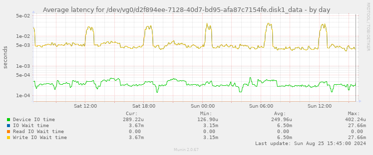 Average latency for /dev/vg0/d2f894ee-7128-40d7-bd95-afa87c7154fe.disk1_data