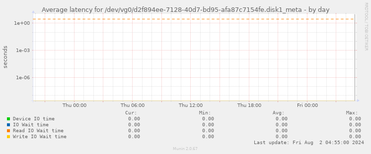 Average latency for /dev/vg0/d2f894ee-7128-40d7-bd95-afa87c7154fe.disk1_meta