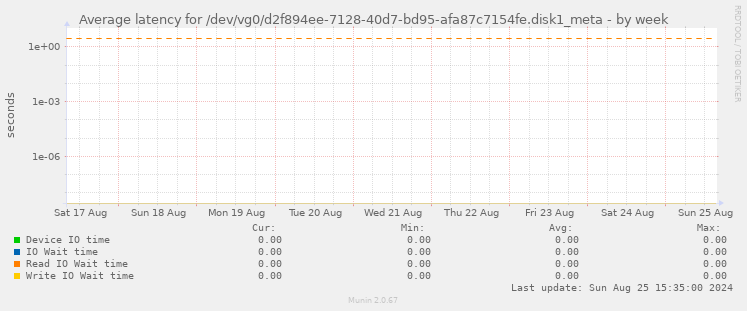 Average latency for /dev/vg0/d2f894ee-7128-40d7-bd95-afa87c7154fe.disk1_meta