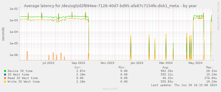 Average latency for /dev/vg0/d2f894ee-7128-40d7-bd95-afa87c7154fe.disk1_meta