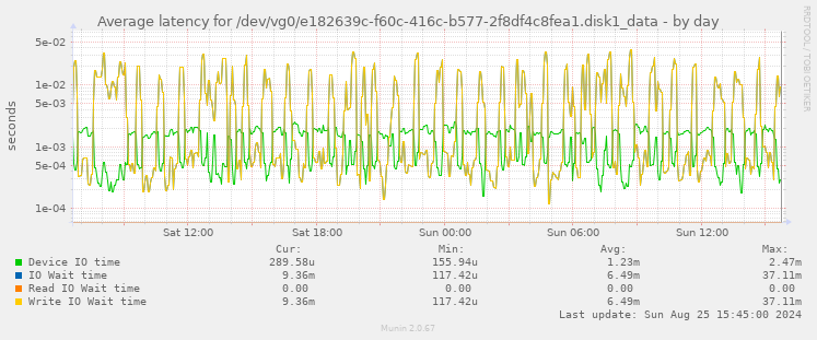 Average latency for /dev/vg0/e182639c-f60c-416c-b577-2f8df4c8fea1.disk1_data