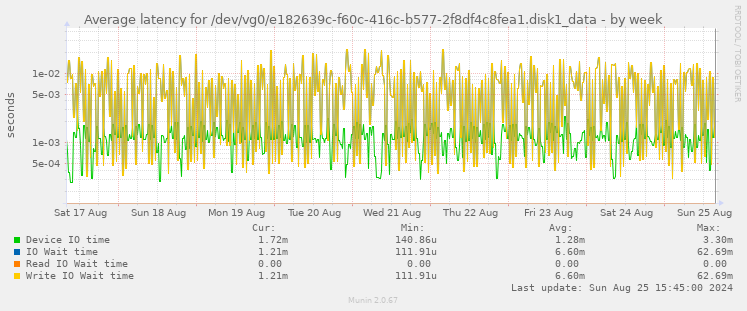 Average latency for /dev/vg0/e182639c-f60c-416c-b577-2f8df4c8fea1.disk1_data