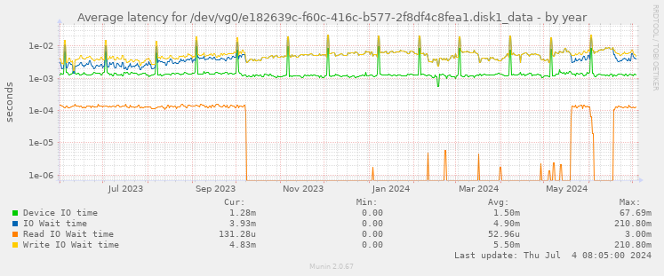 Average latency for /dev/vg0/e182639c-f60c-416c-b577-2f8df4c8fea1.disk1_data