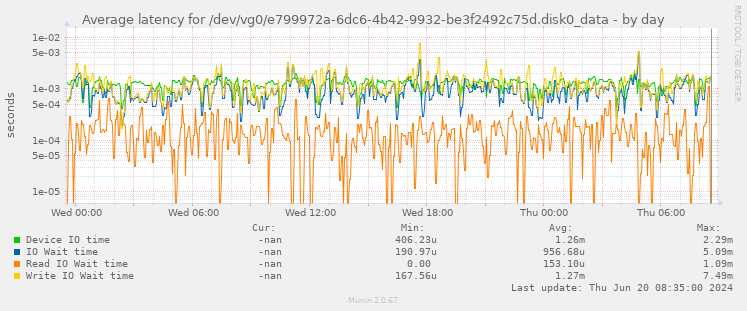 Average latency for /dev/vg0/e799972a-6dc6-4b42-9932-be3f2492c75d.disk0_data