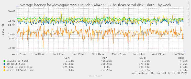 Average latency for /dev/vg0/e799972a-6dc6-4b42-9932-be3f2492c75d.disk0_data