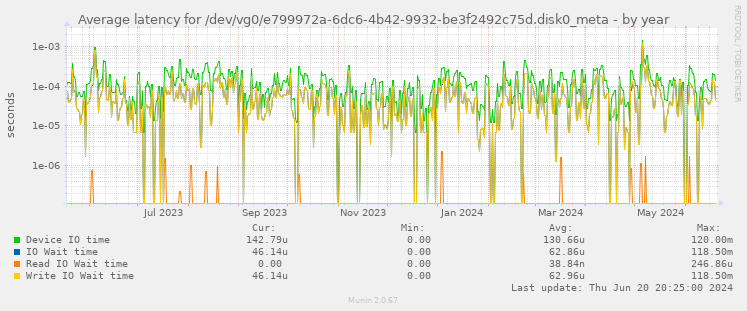 Average latency for /dev/vg0/e799972a-6dc6-4b42-9932-be3f2492c75d.disk0_meta